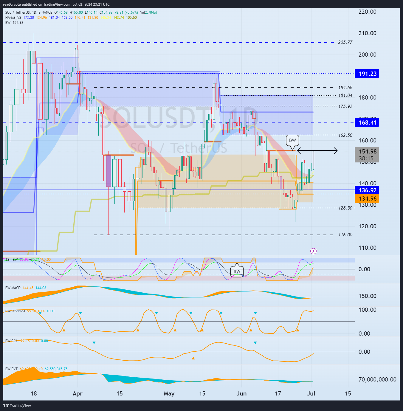 BINANCE:SOLUSDT Chart Image by readCrypto