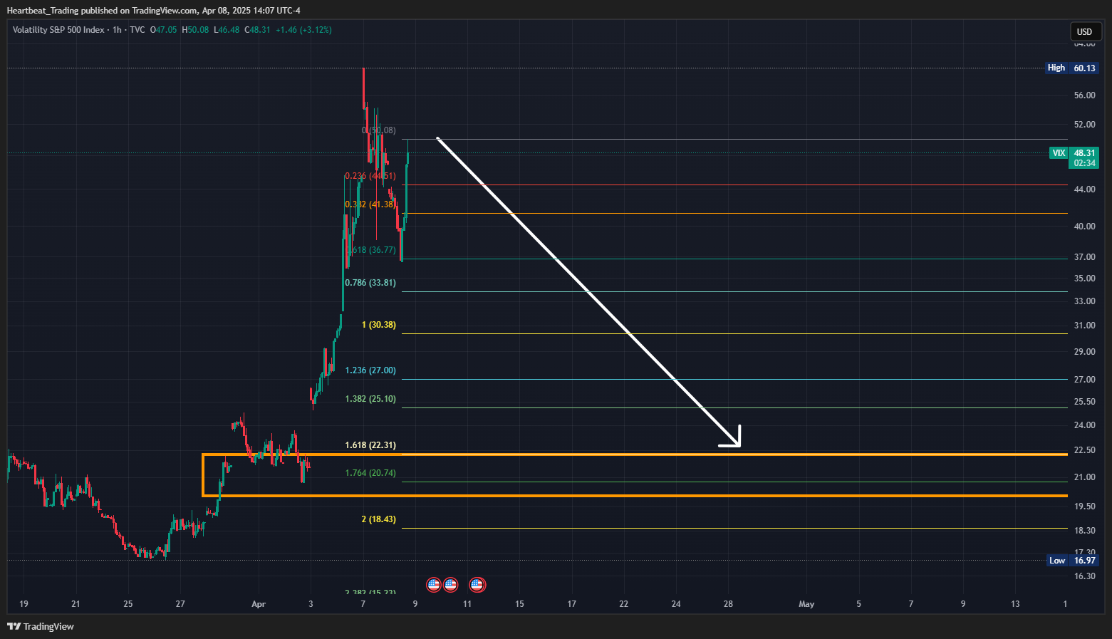 TVC:VIX Chart Image by Heartbeat_Trading
