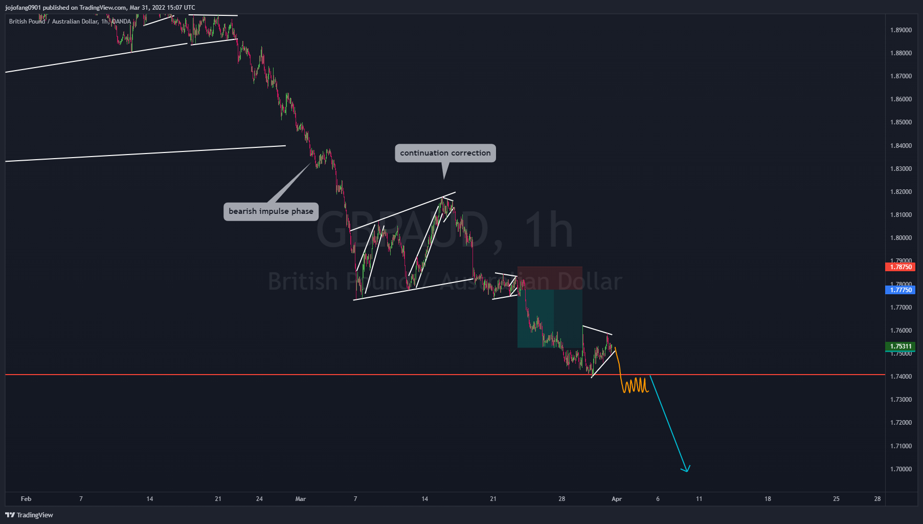 OANDA:GBPAUD Chart Image by jojofang0901