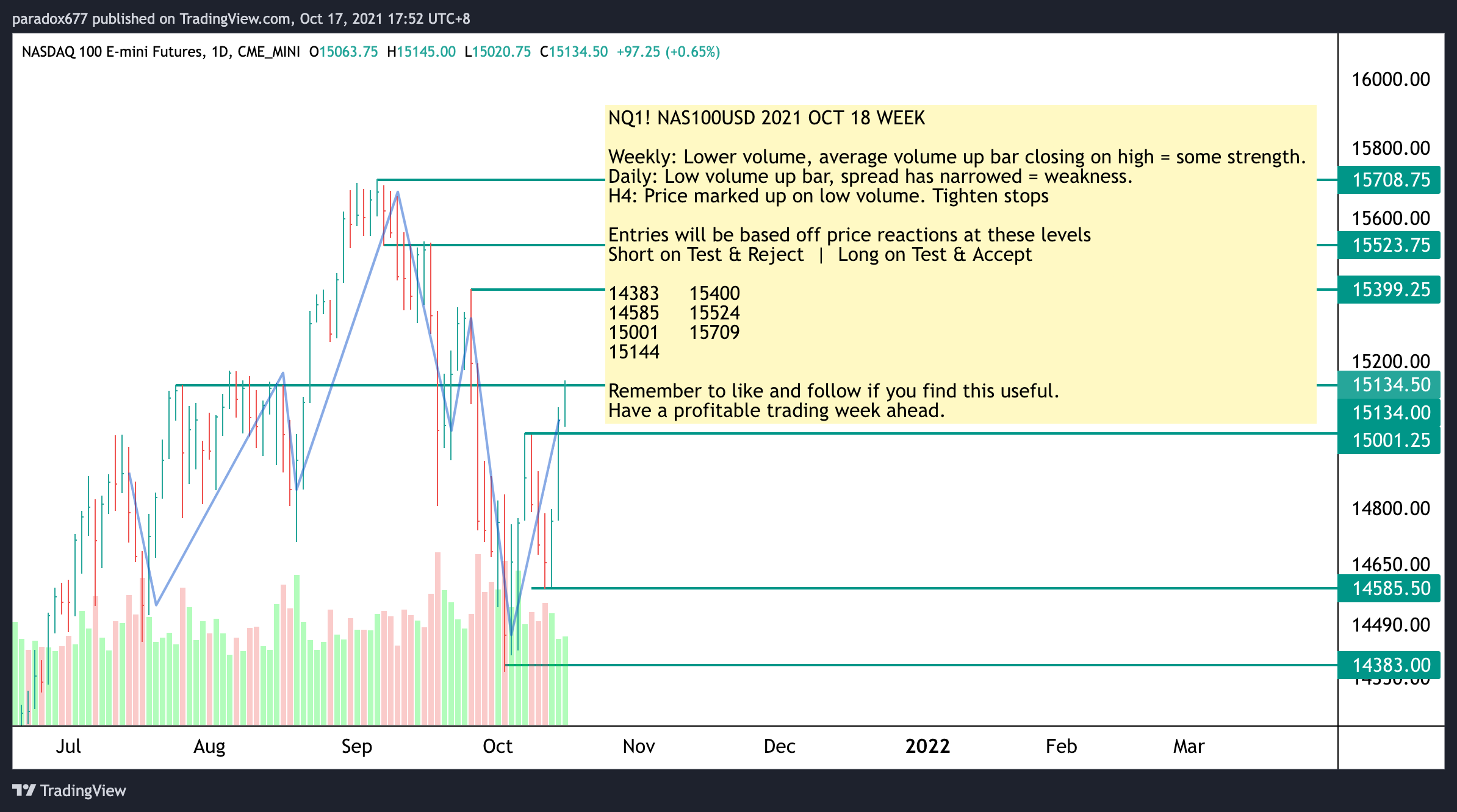 CME_MINI:NQ1! Chart Image by paradox677