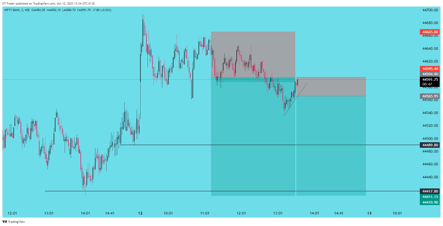 NSE:BANKNIFTY Chart Image by IIT-Trader