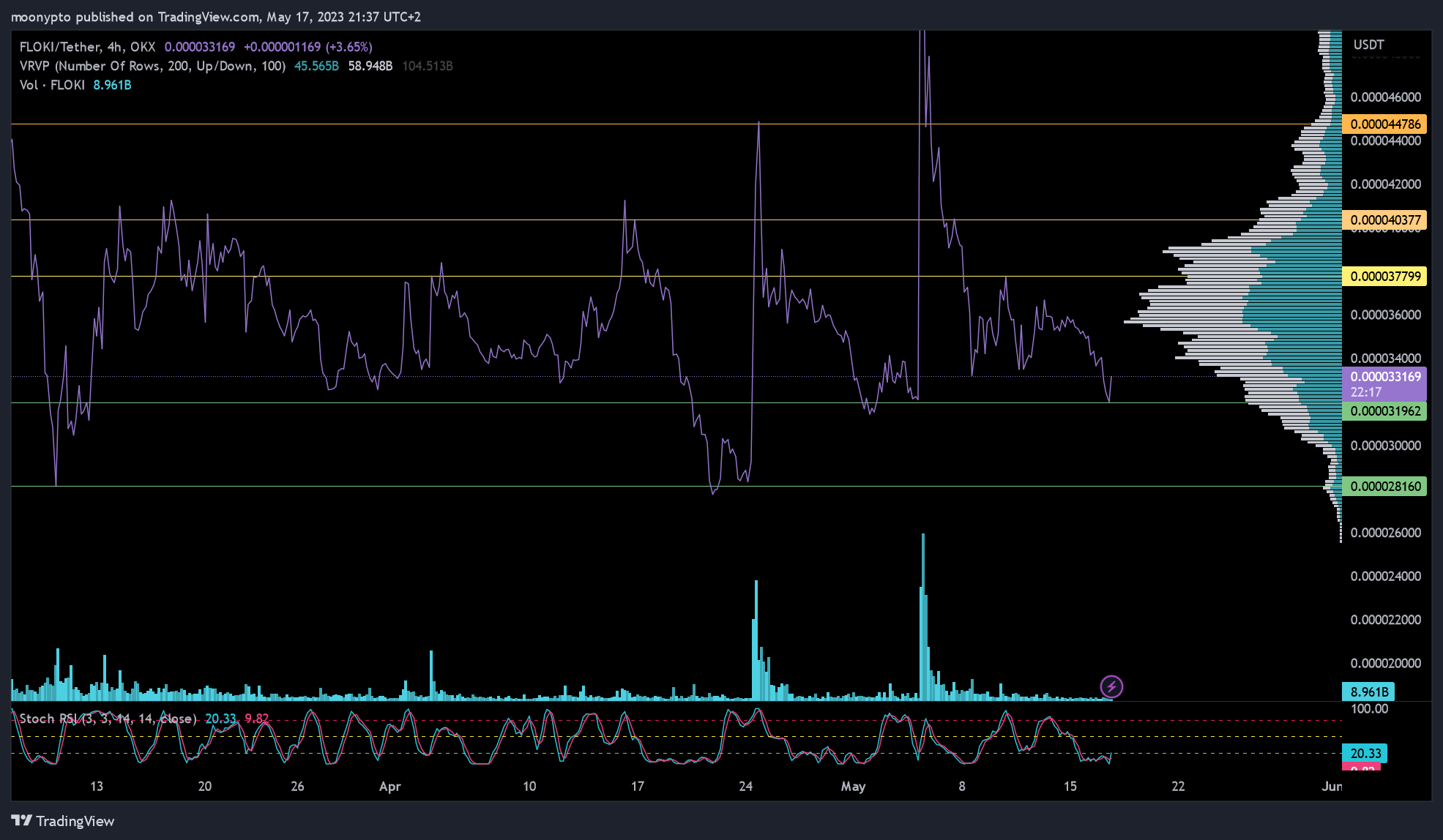 OKX:FLOKIUSDT Chart Image by moonypto