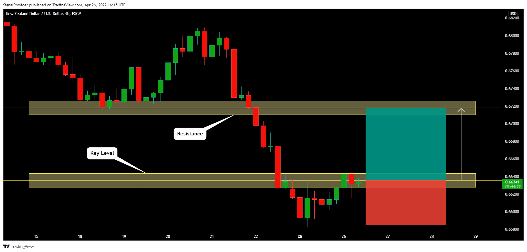 FX:NZDUSD Chart Image by SignalProvider