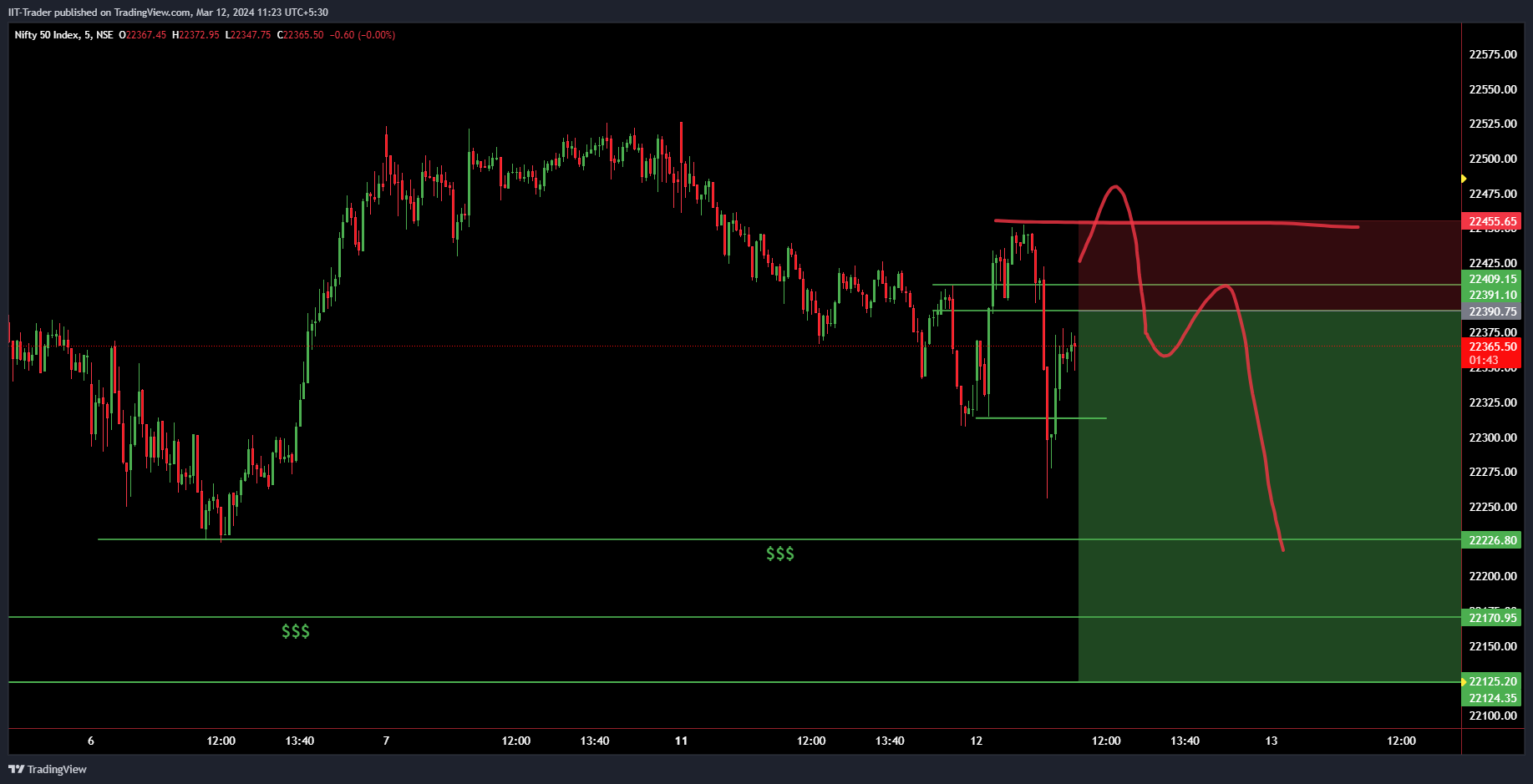 NSE:NIFTY Chart Image by IIT-Trader