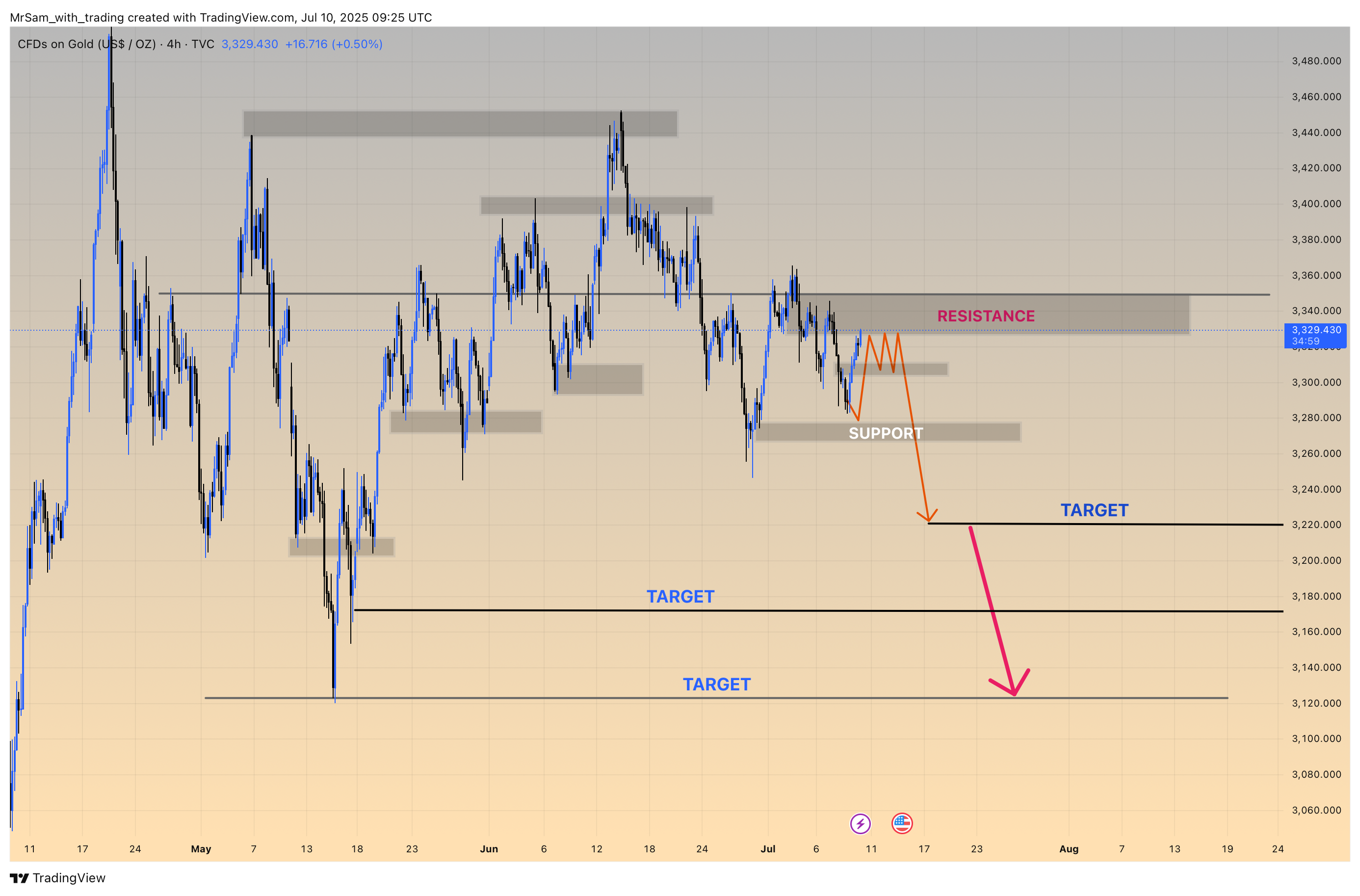 TVC:GOLD Chart Image by MrSam_with_trading