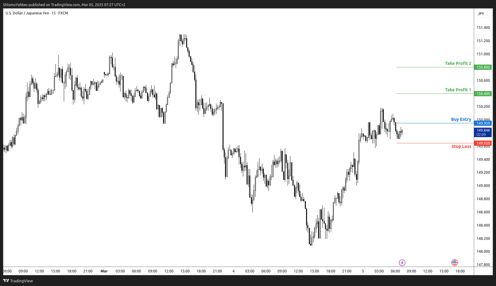FX:USDJPY Chart Image by ShlomoYahbes