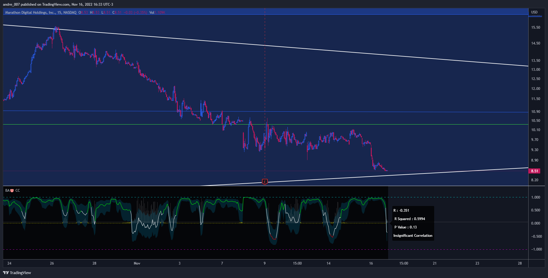 NASDAQ:MARA Chart Image by andre_007