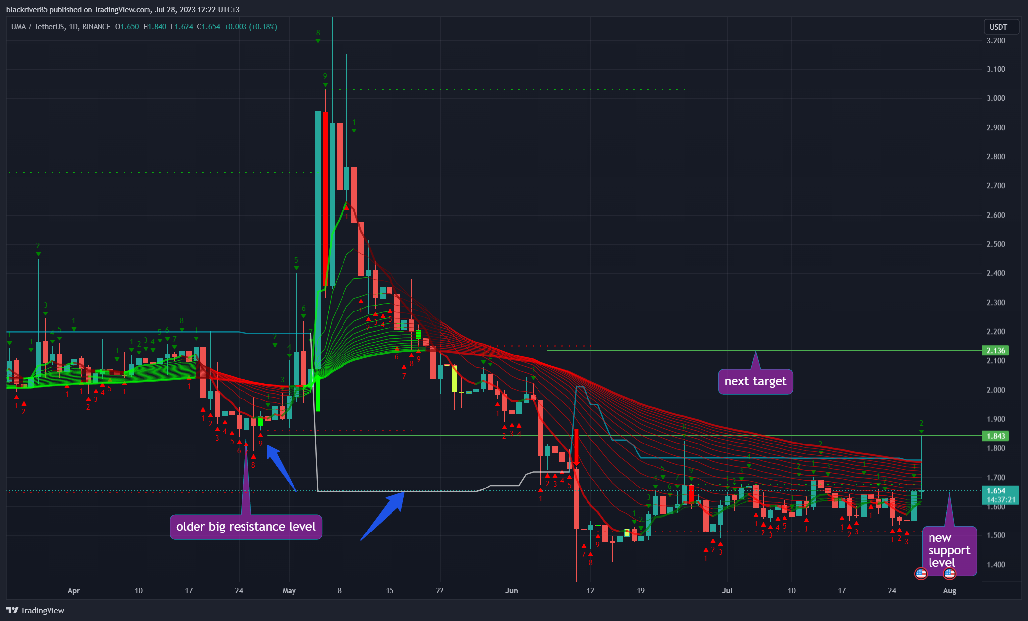 BINANCE:UMAUSDT Chart Image by blackriver85