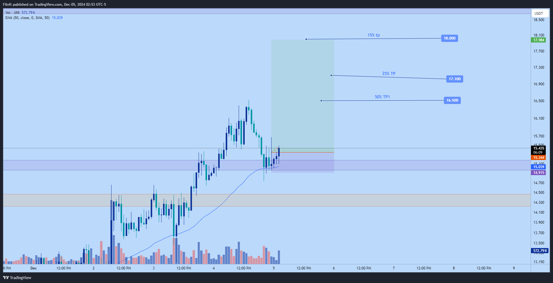 BINANCE:UNIUSDT Chart Image by Filnft