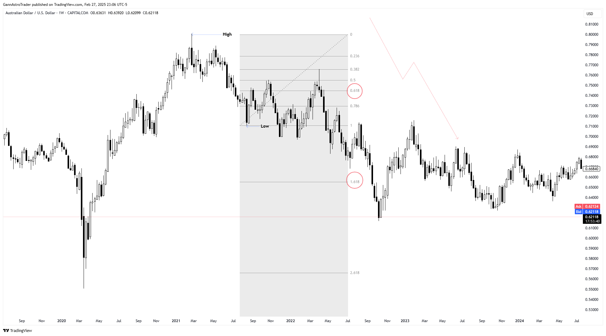 CAPITALCOM:AUDUSD Chart Image by GannAstroTrader
