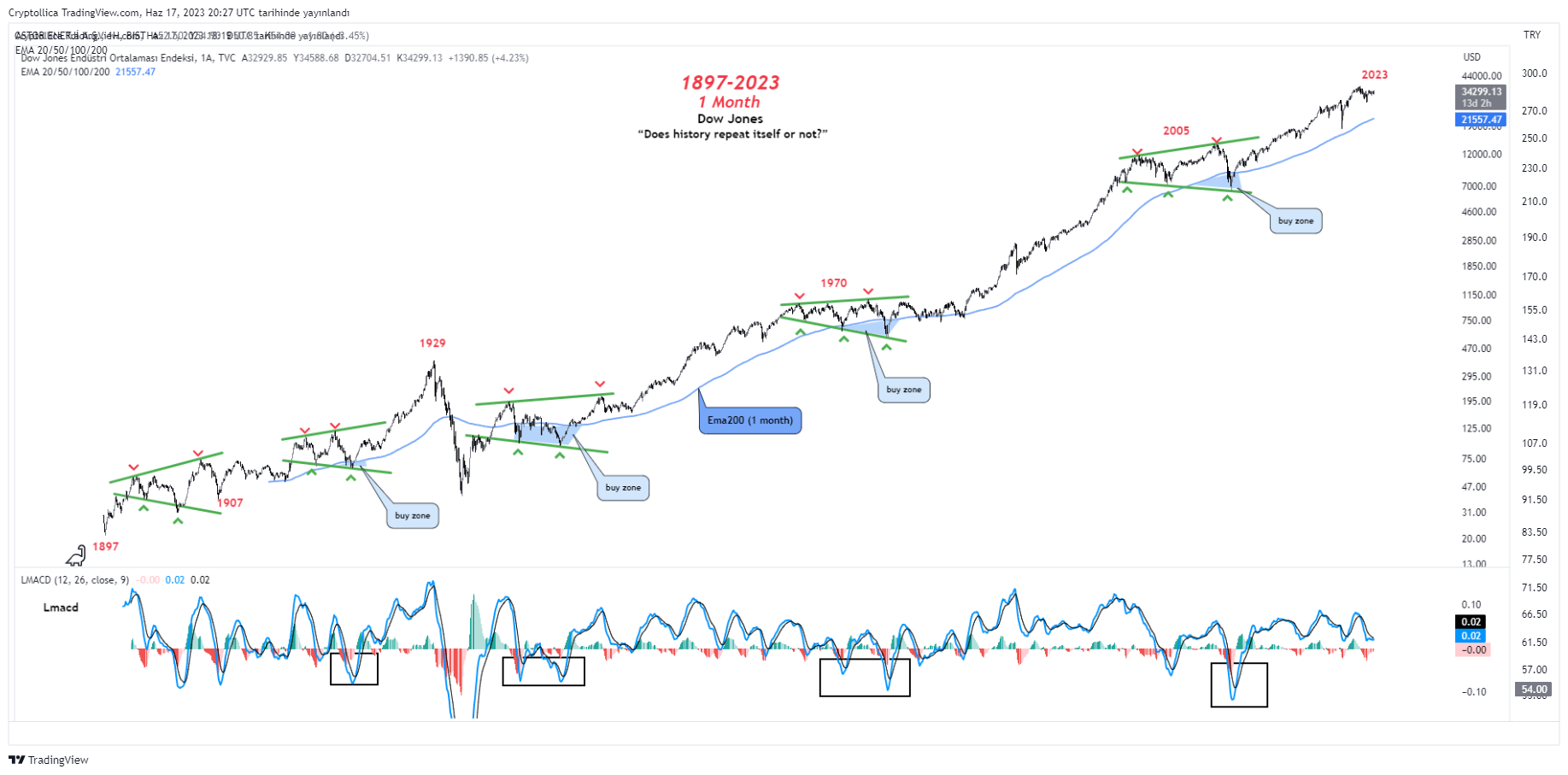 BIST:ASTOR Chart Image by Cryptollica