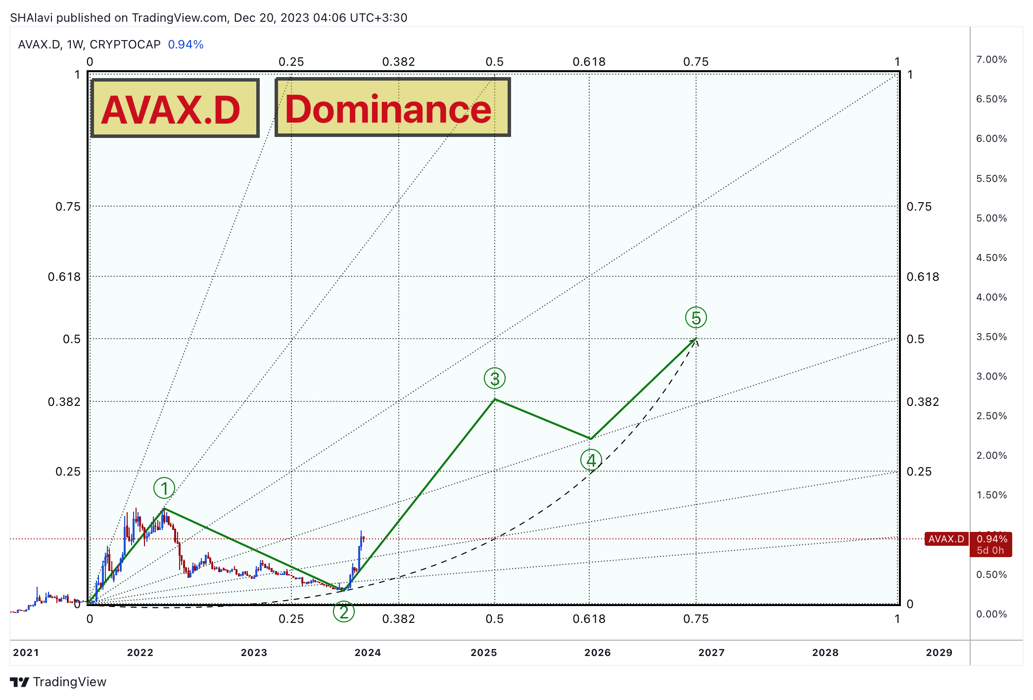 CRYPTOCAP:AVAX.D Chart Image by SHAlavi