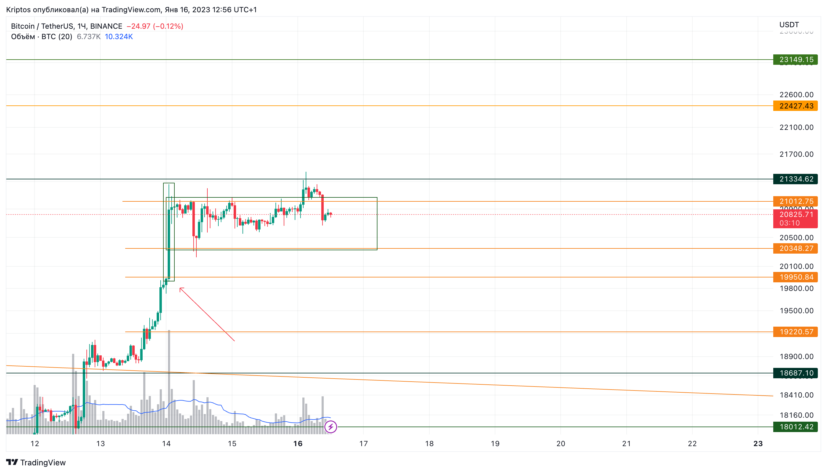 BINANCE:BTCUSDT Chart Image by Kirill_Gaitan