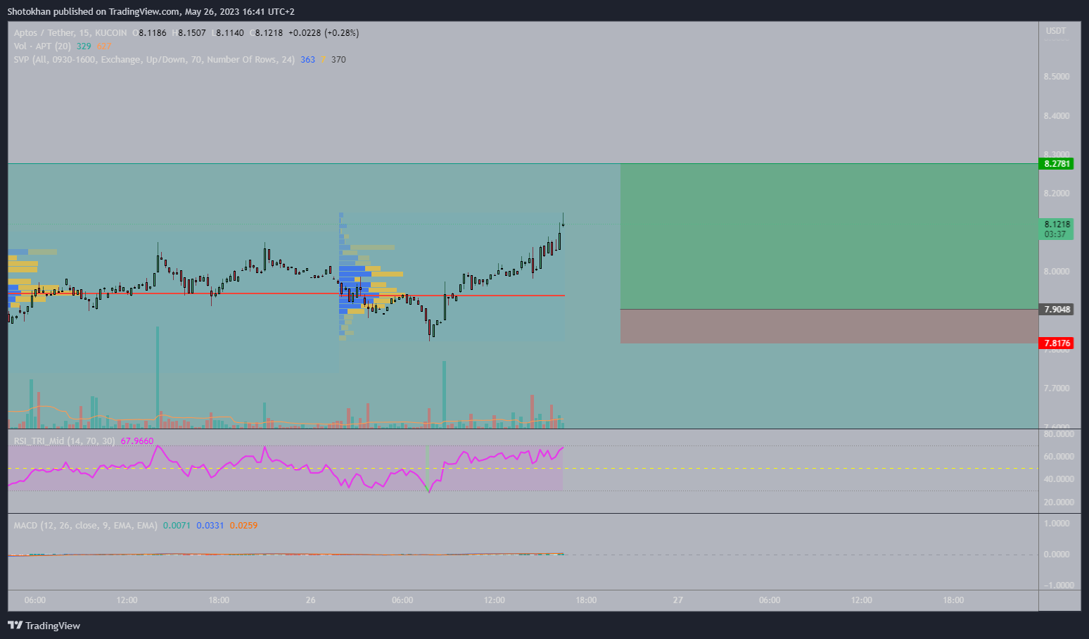 KUCOIN:APTUSDT Chart Image by Shotokhan