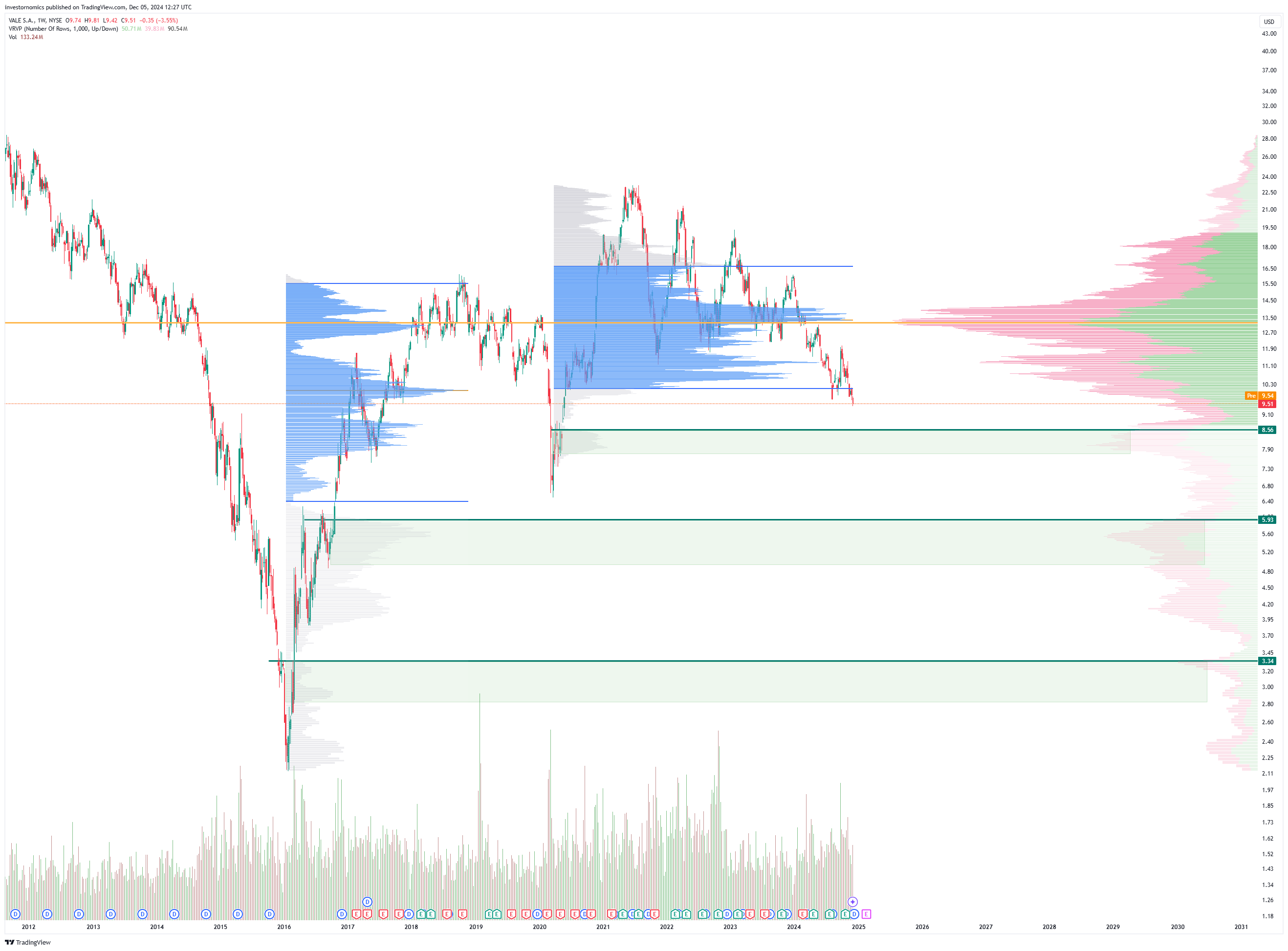 BATS:VALE Chart Image by investornomics