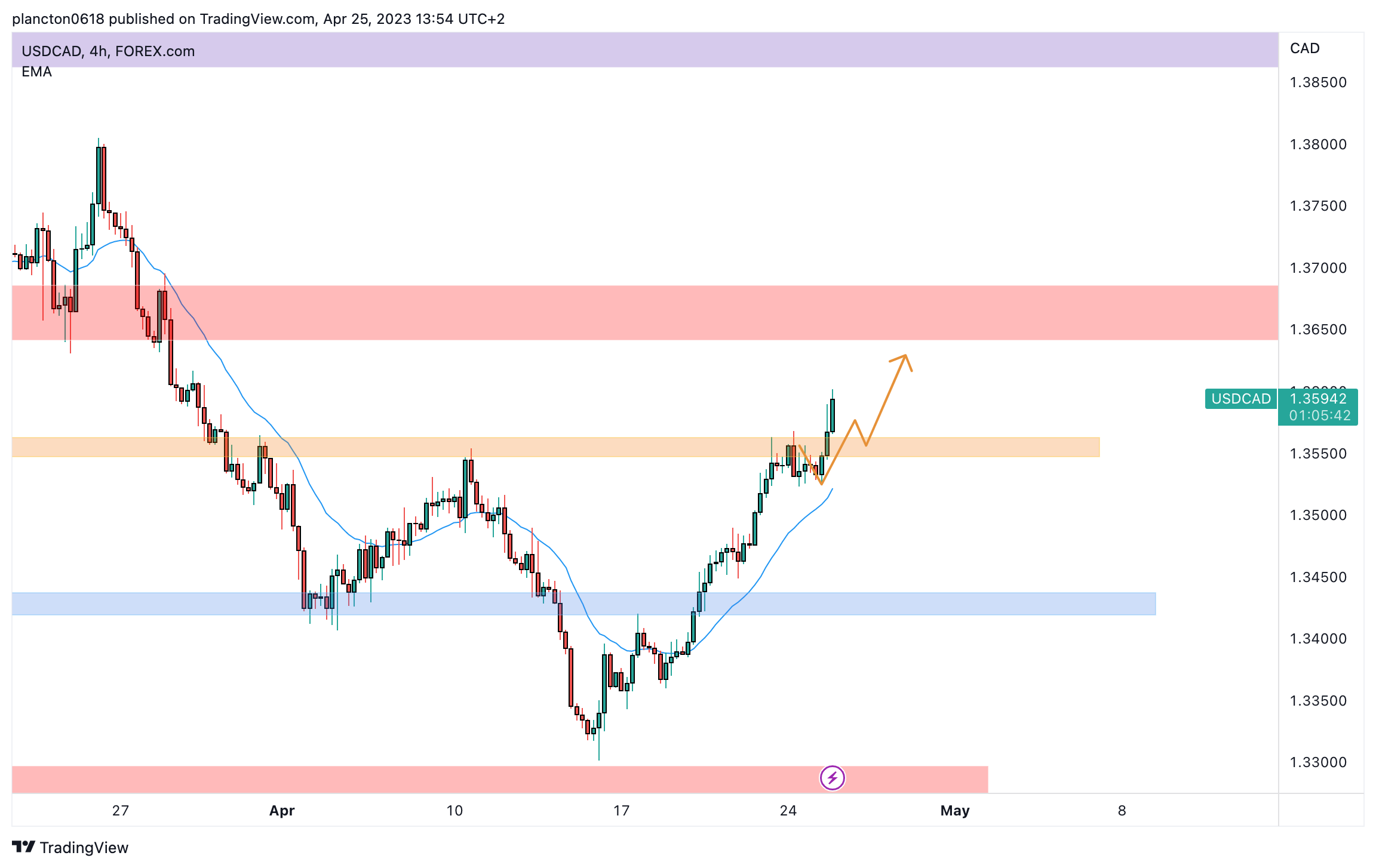 FOREXCOM:USDCAD Chart Image by InkyGrip