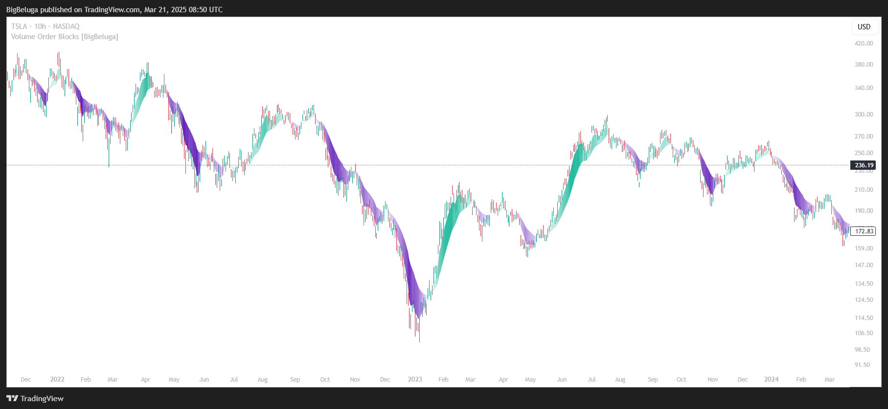 BATS:TSLA Chart Image by BigBeluga