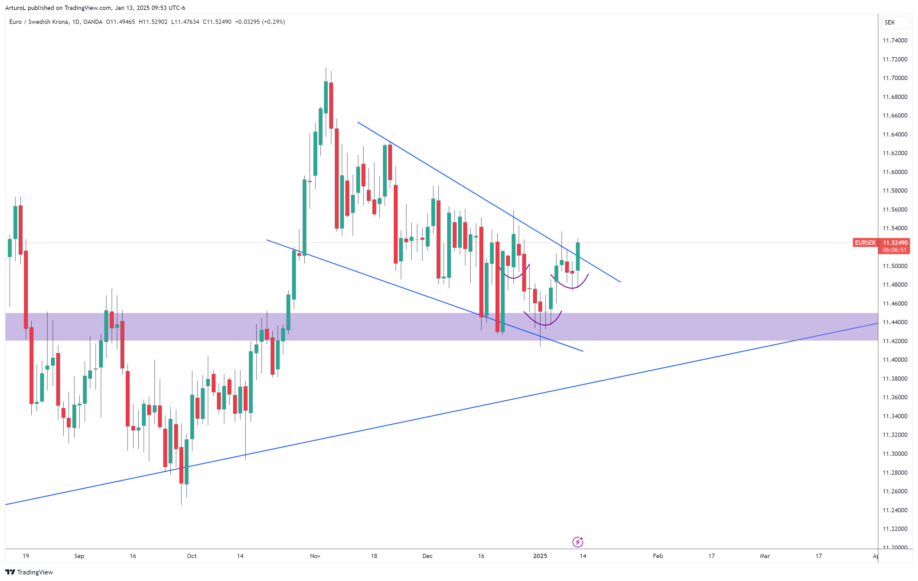 OANDA:EURSEK Chart Image by ArturoL