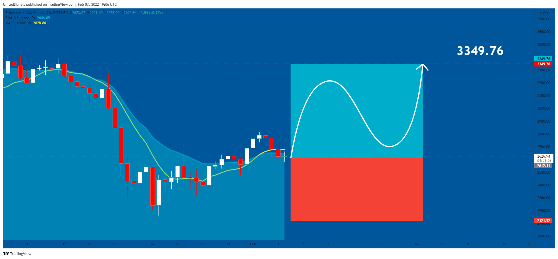 BITFINEX:ETHUSD Chart Image by UnitedSignals