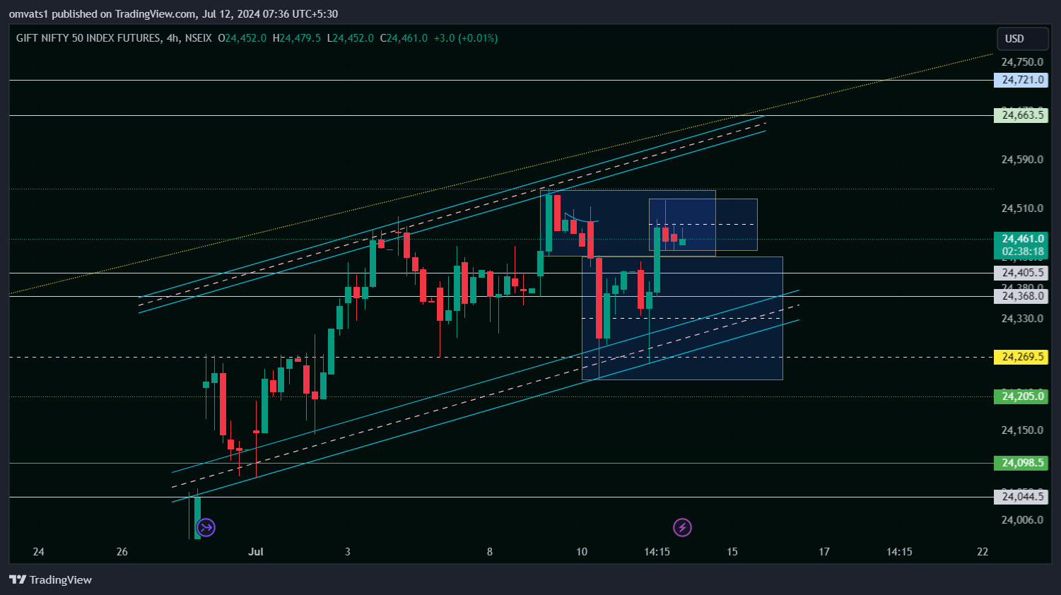 NSEIX:NIFTY1! Chart Image by omvats1