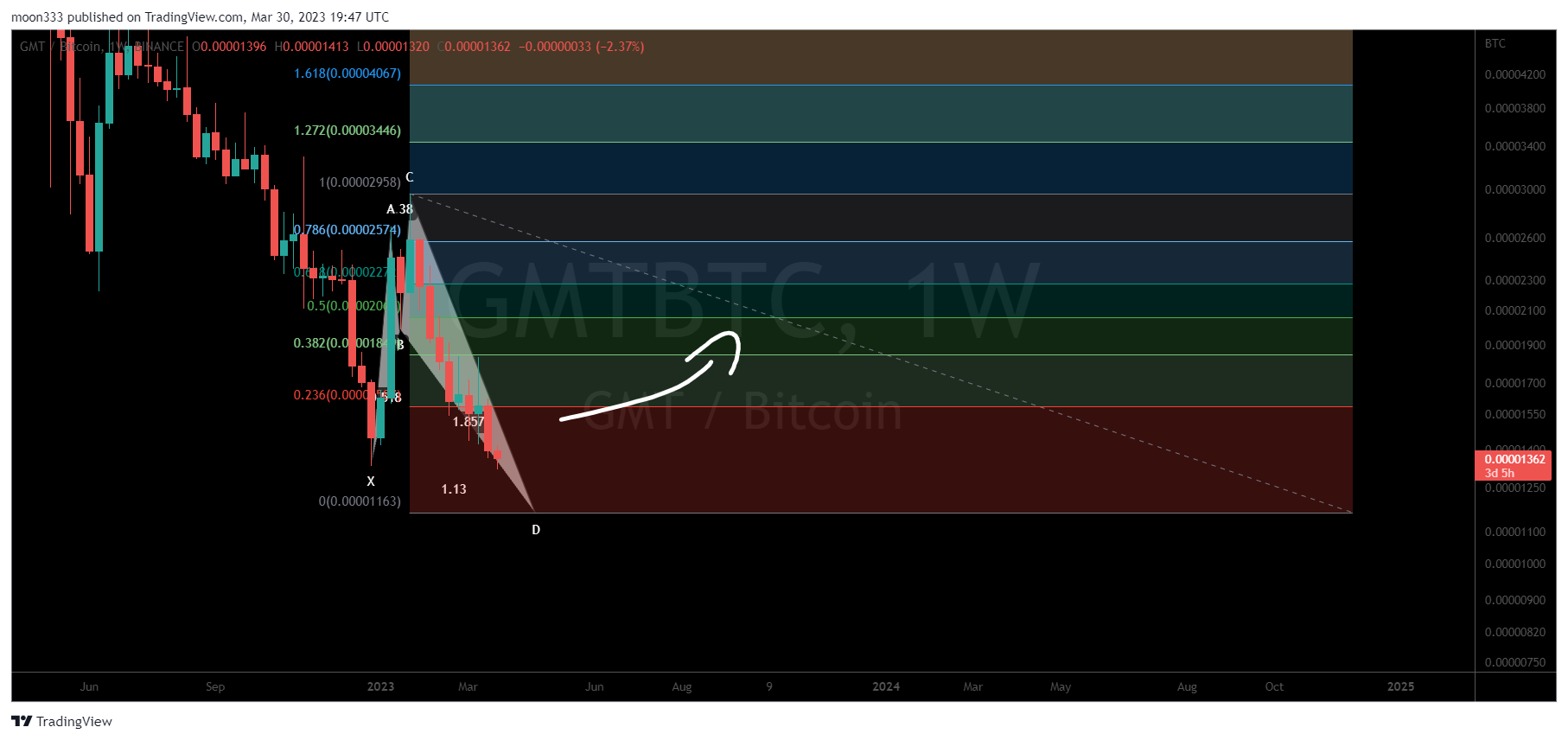 BINANCE:GMTBTC Chart Image by moon333