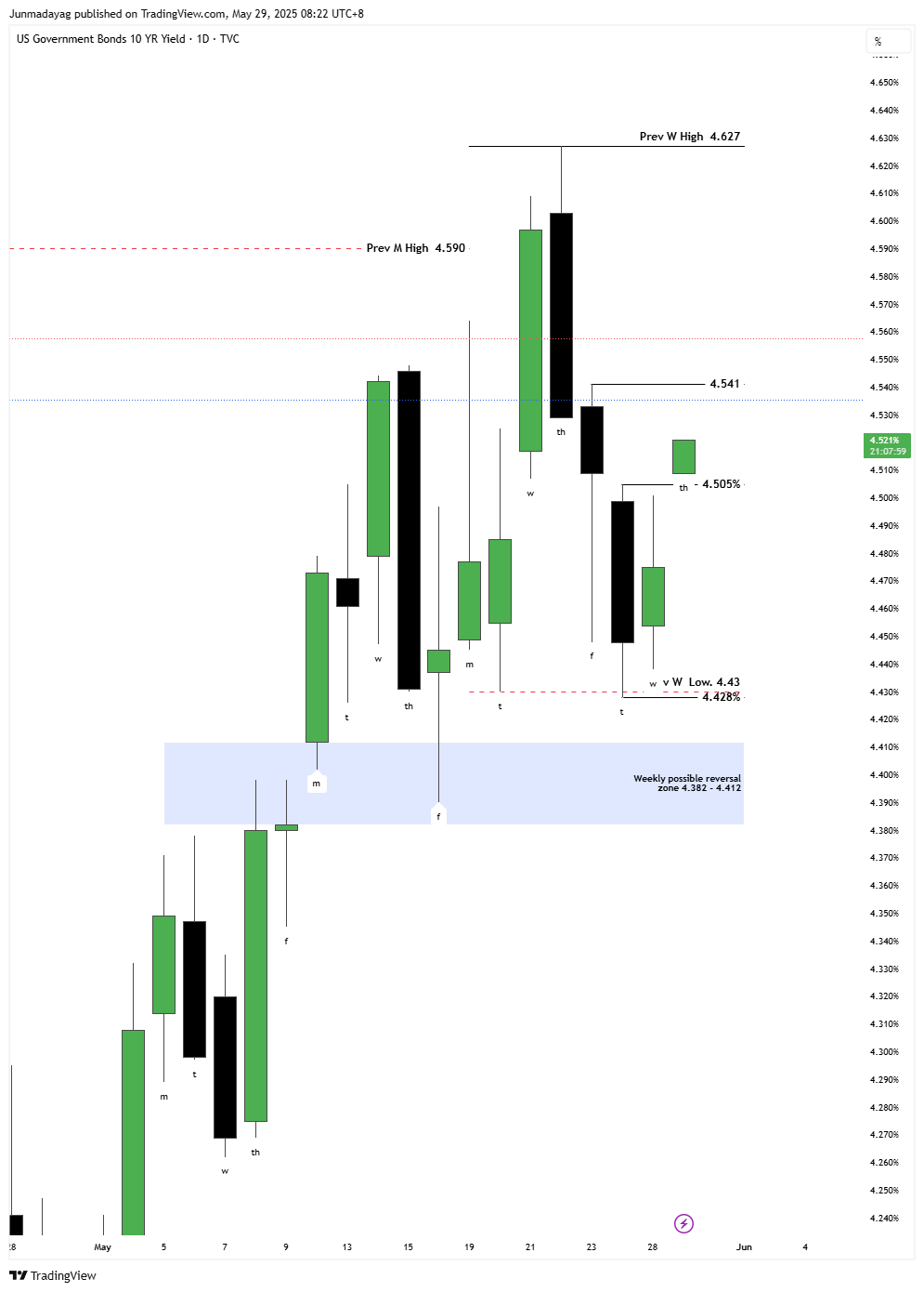 TVC:US10Y Chart Image by Junmadayag