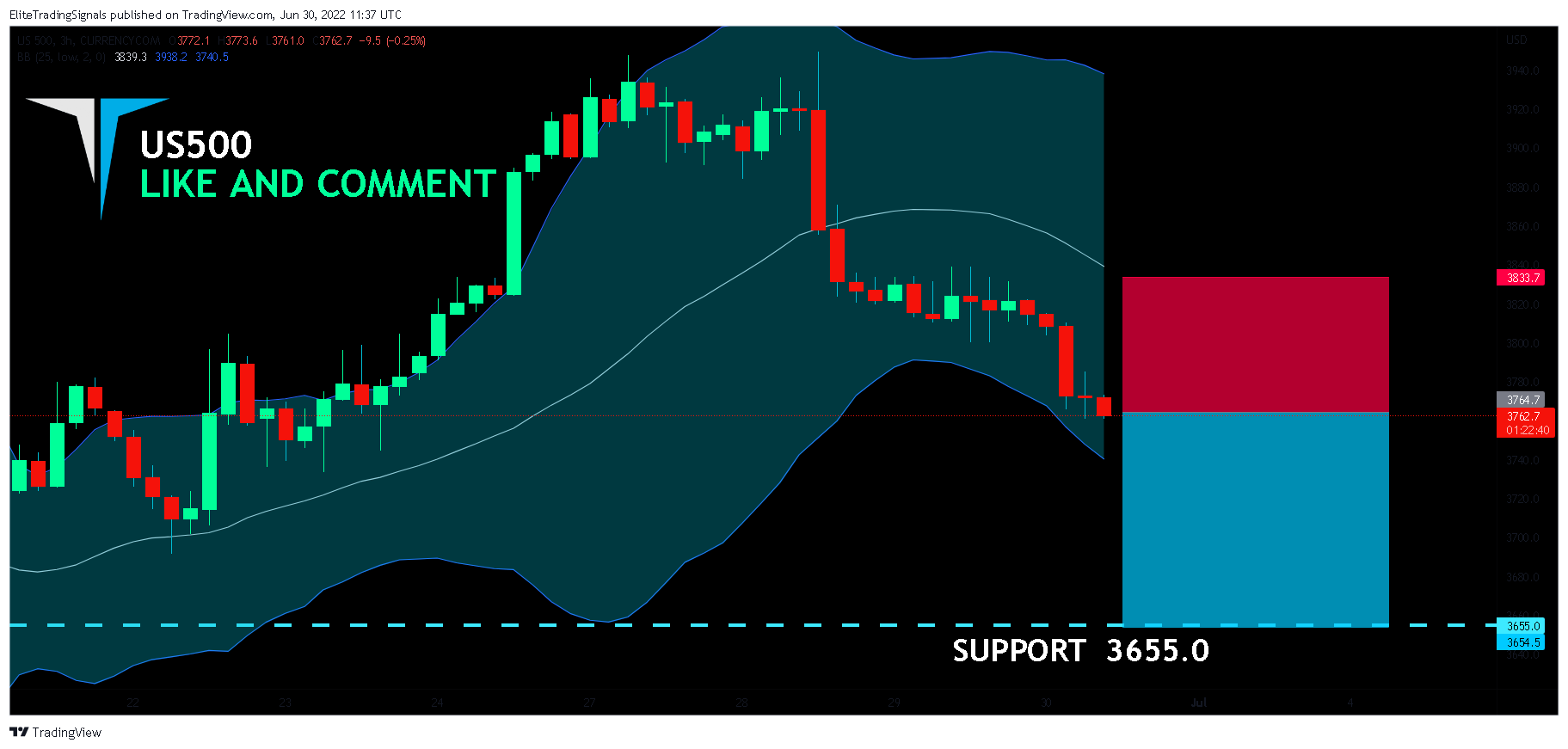 CURRENCYCOM:US500 Chart Image by EliteTradingSignals