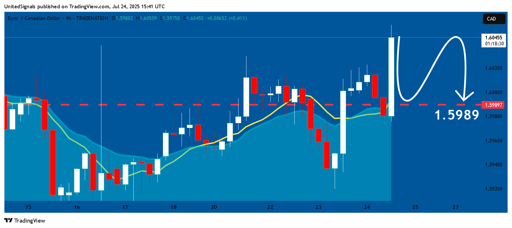 TRADENATION:EURCAD Chart Image by UnitedSignals
