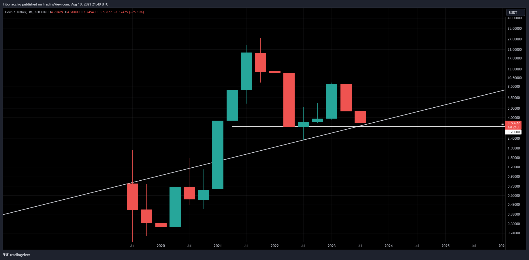 KUCOIN:DEROUSDT Chart Image by FibonaccIvo