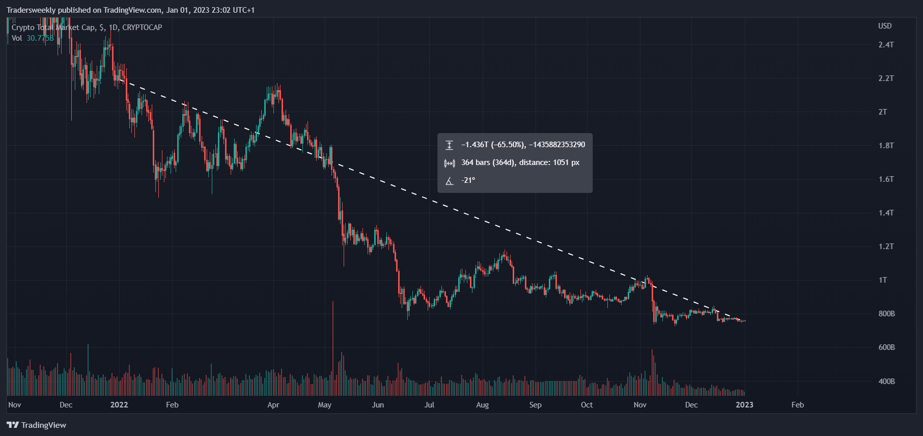 CRYPTOCAP:TOTAL Chart Image by Tradersweekly