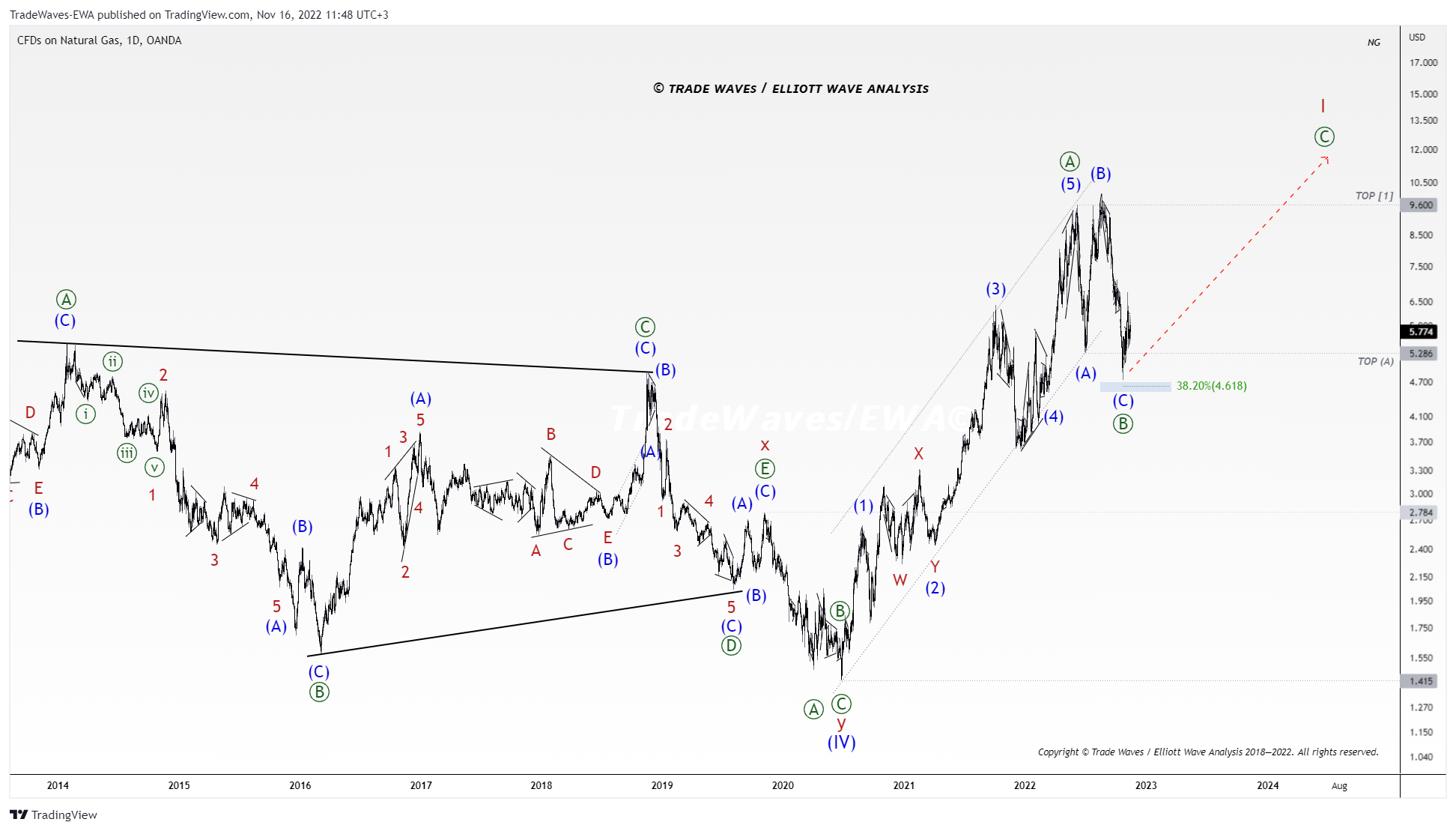 OANDA:NATGASUSD Chart Image by TradeWaves-EWA