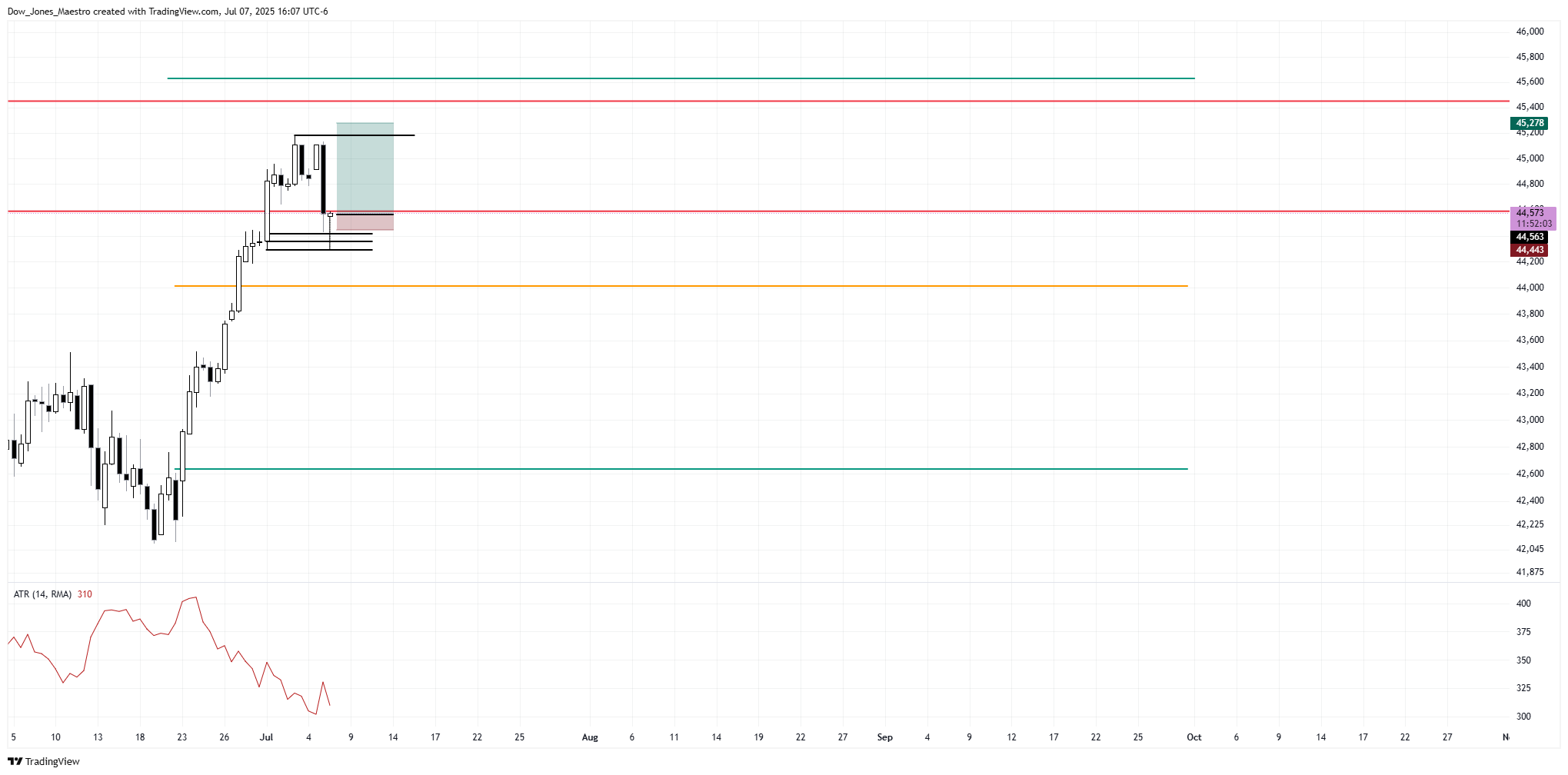 CBOT_MINI:YM1! Chart Image by Dow_Jones_Maestro
