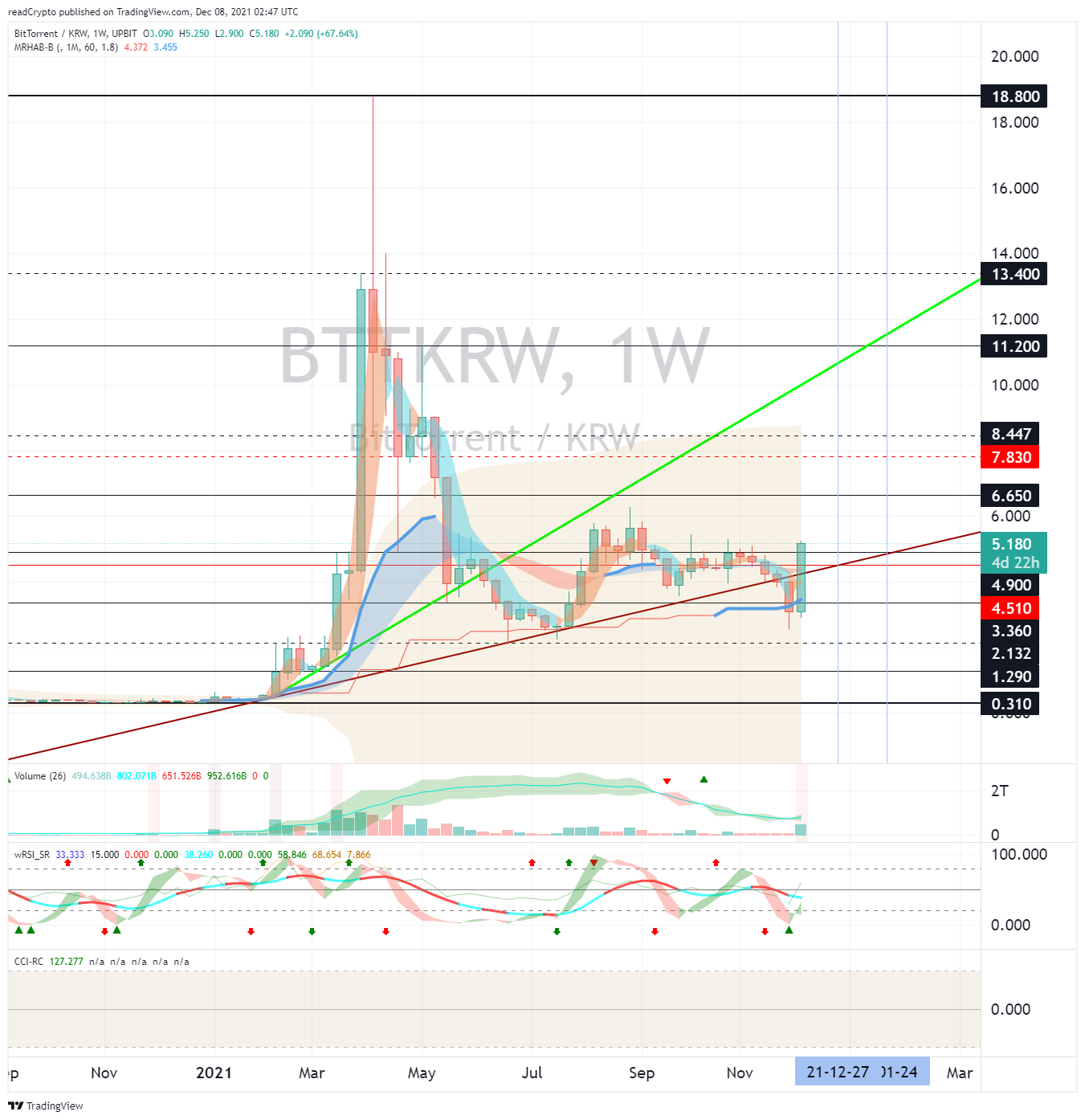 UPBIT:BTTKRW Chart Image by readCrypto