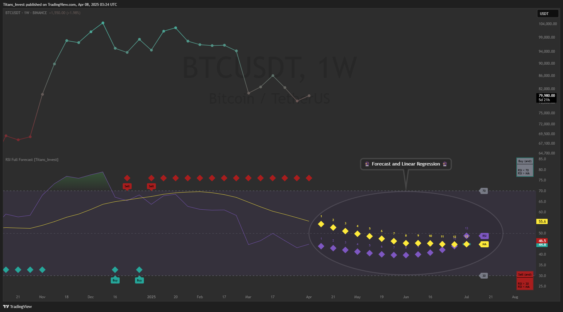 BINANCE:BTCUSDT Chart Image by Titans_Invest