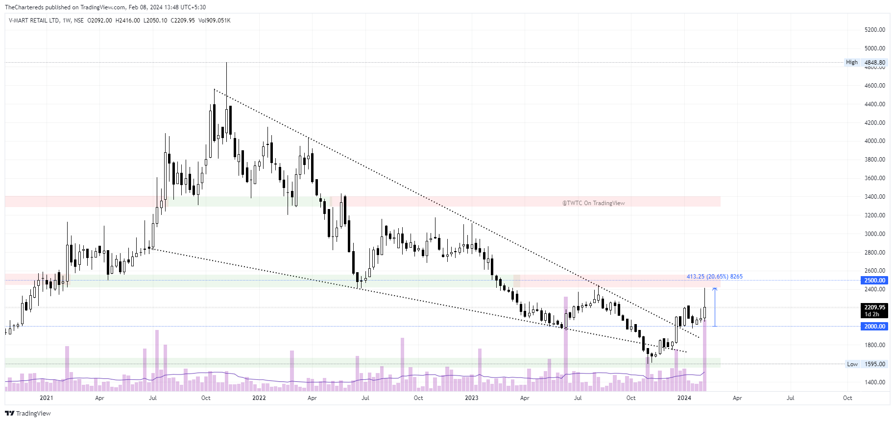 NSE:VMART Chart Image by TheChartereds