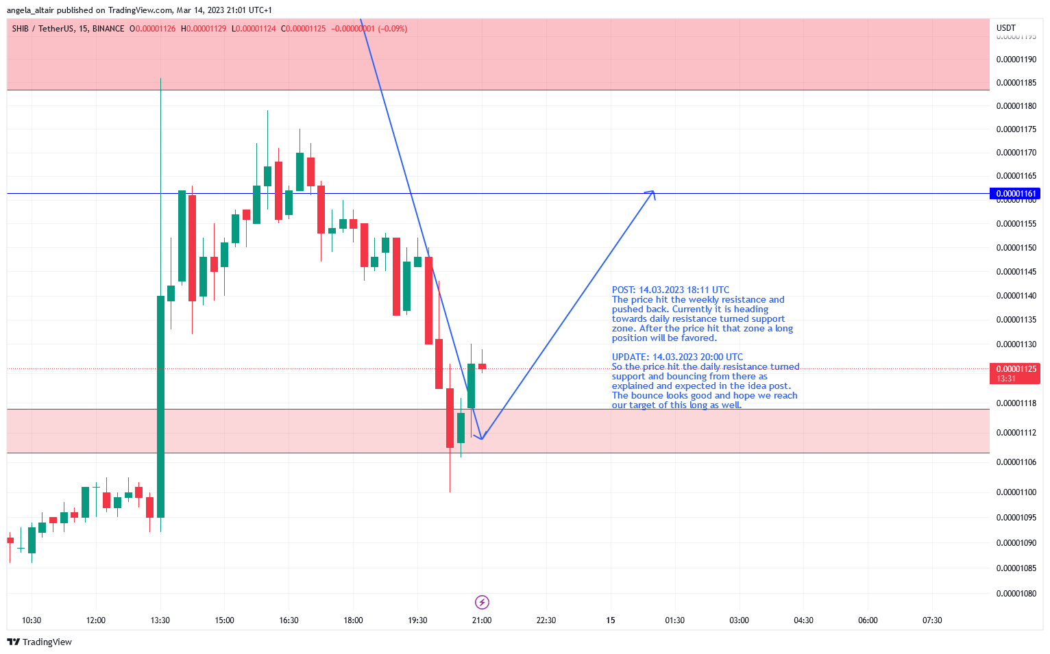 BINANCE:SHIBUSDT Chart Image by angela_altair