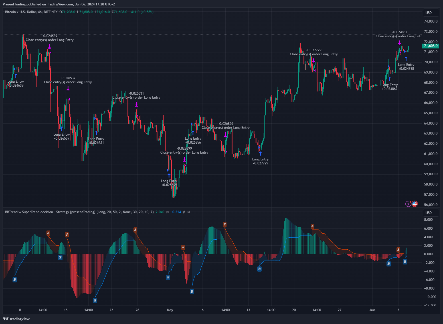 BITFINEX:BTCUSD Chart Image by PresentTrading