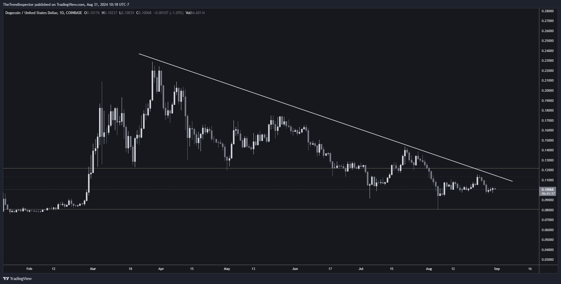 COINBASE:DOGEUSD Chart Image by TheTrendInspector