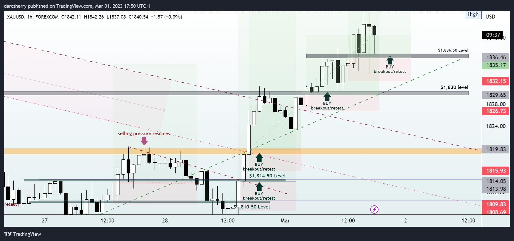 FOREXCOM:XAUUSD Chart Image by darcsherry