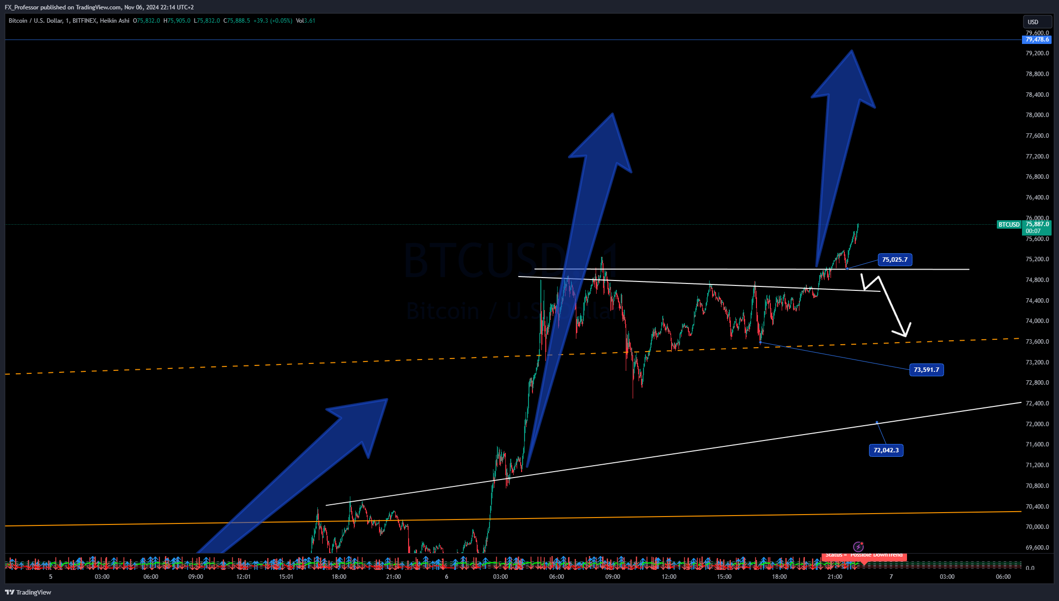 BITFINEX:BTCUSD Chart Image by FX_Professor