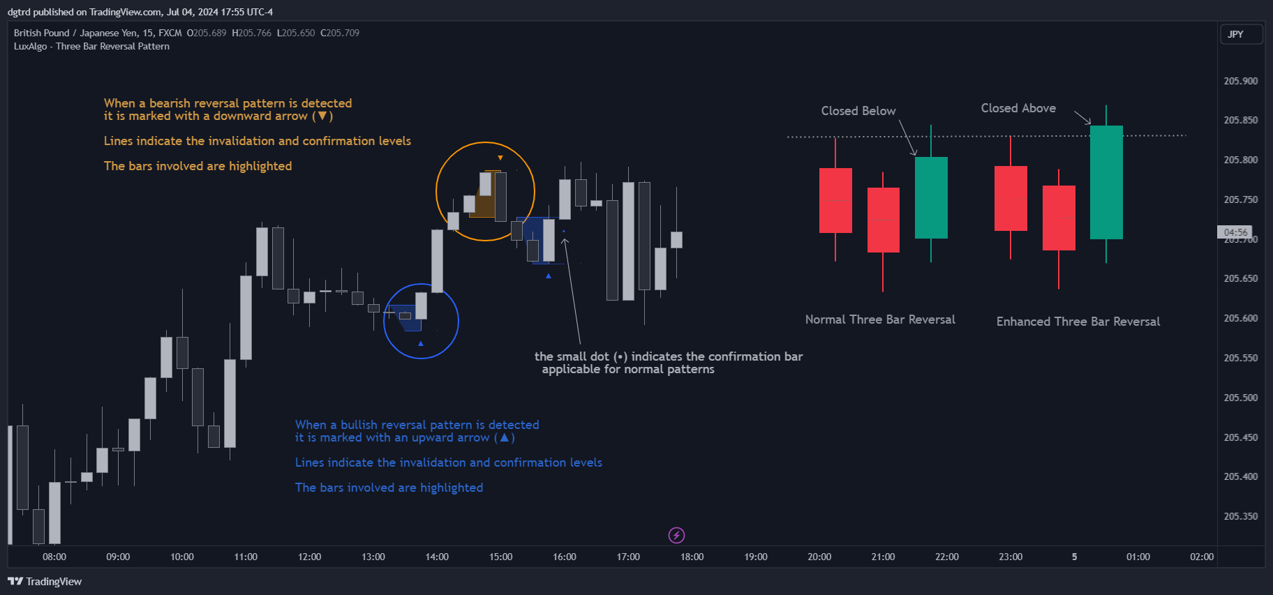 FX:GBPJPY Chart Image by dgtrd
