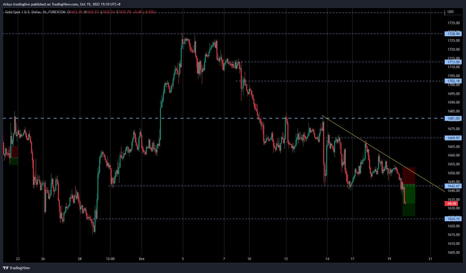 FOREXCOM:XAUUSD Chart Image by rickyz-tradinglive