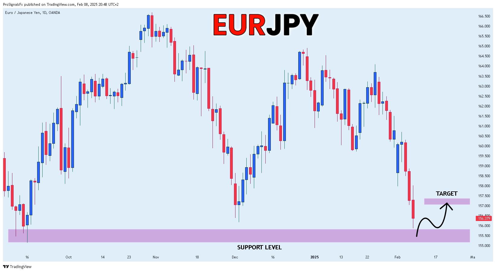 OANDA:EURJPY Chart Image by ProSignalsFx
