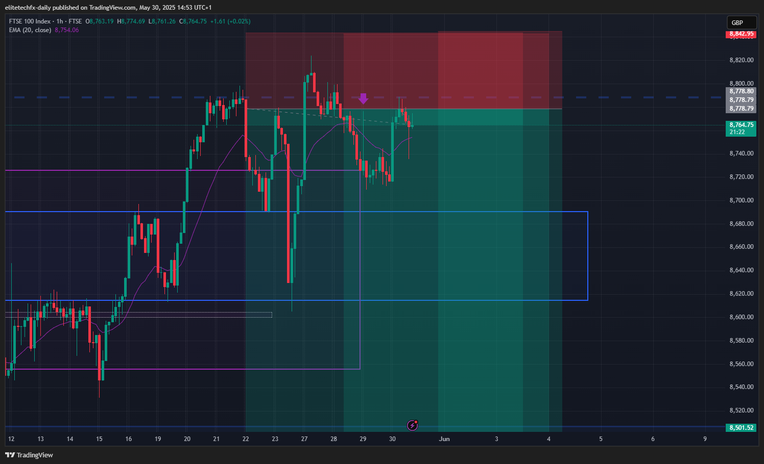 FTSE_DLY:UKX Chart Image by elitetechfx-daily