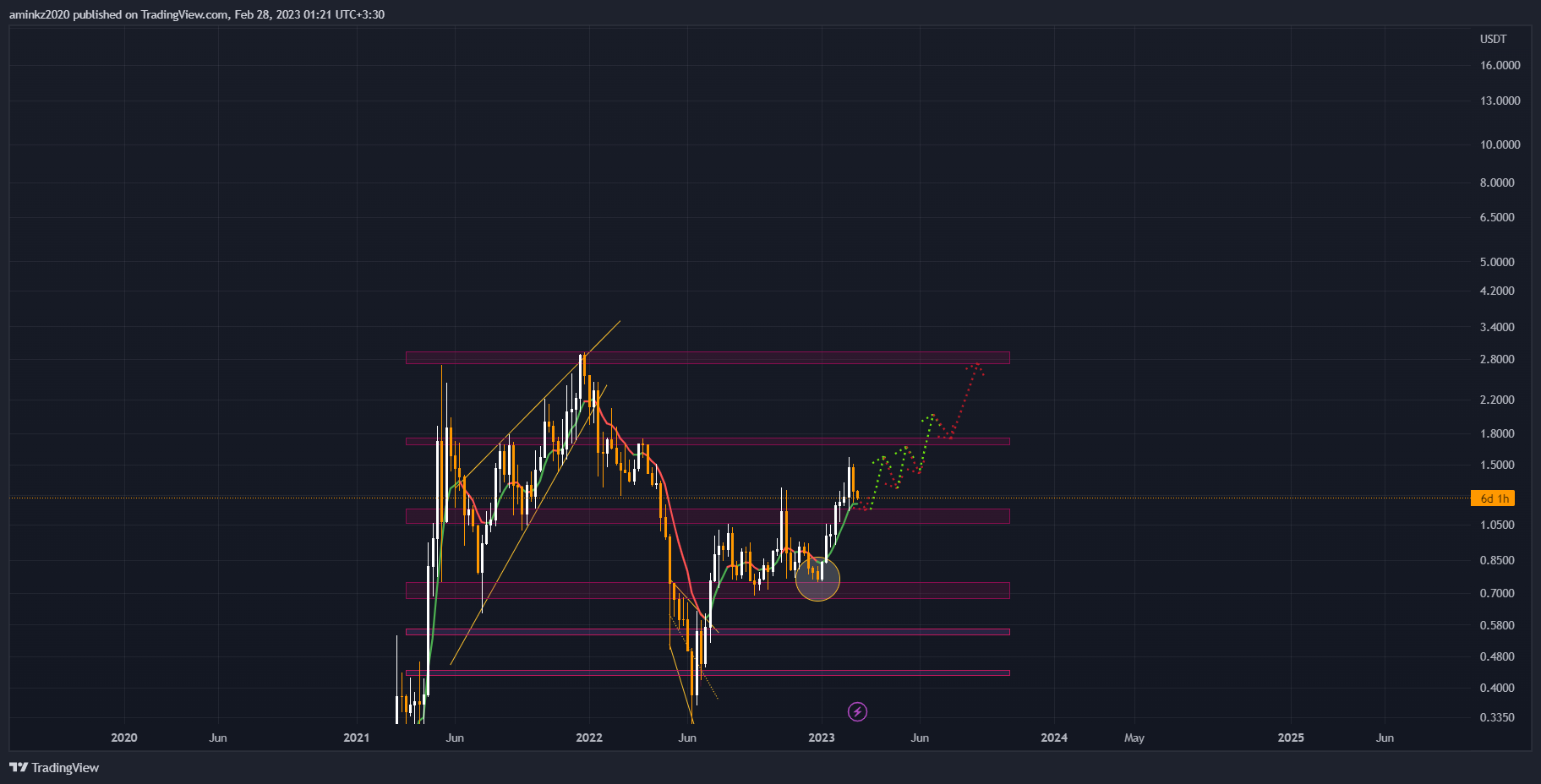 BINANCE:MATICUSDT Chart Image by TraderAmin-KZ