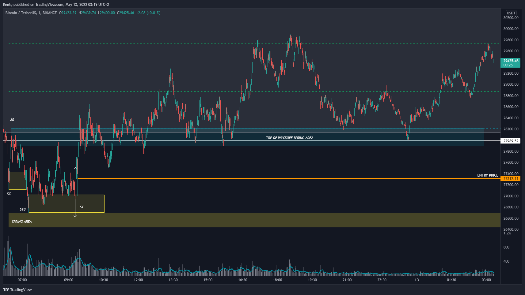 BINANCE:BTCUSDT Chart Image by Kentg