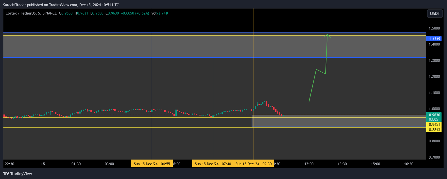 BINANCE:CTXCUSDT Chart Image by SatochiTrader