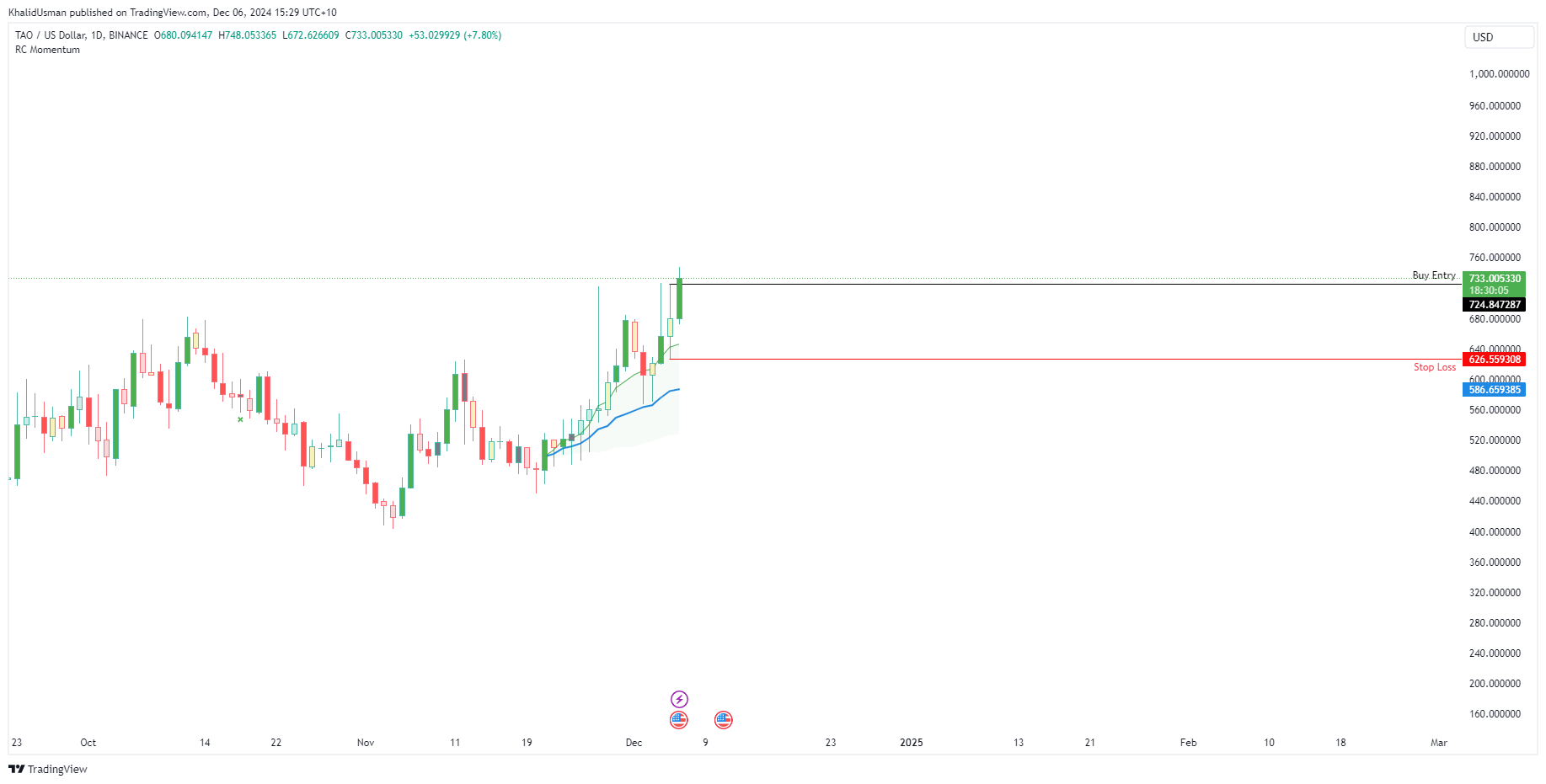 BINANCE:TAOUSD Chart Image by KhalidUsman