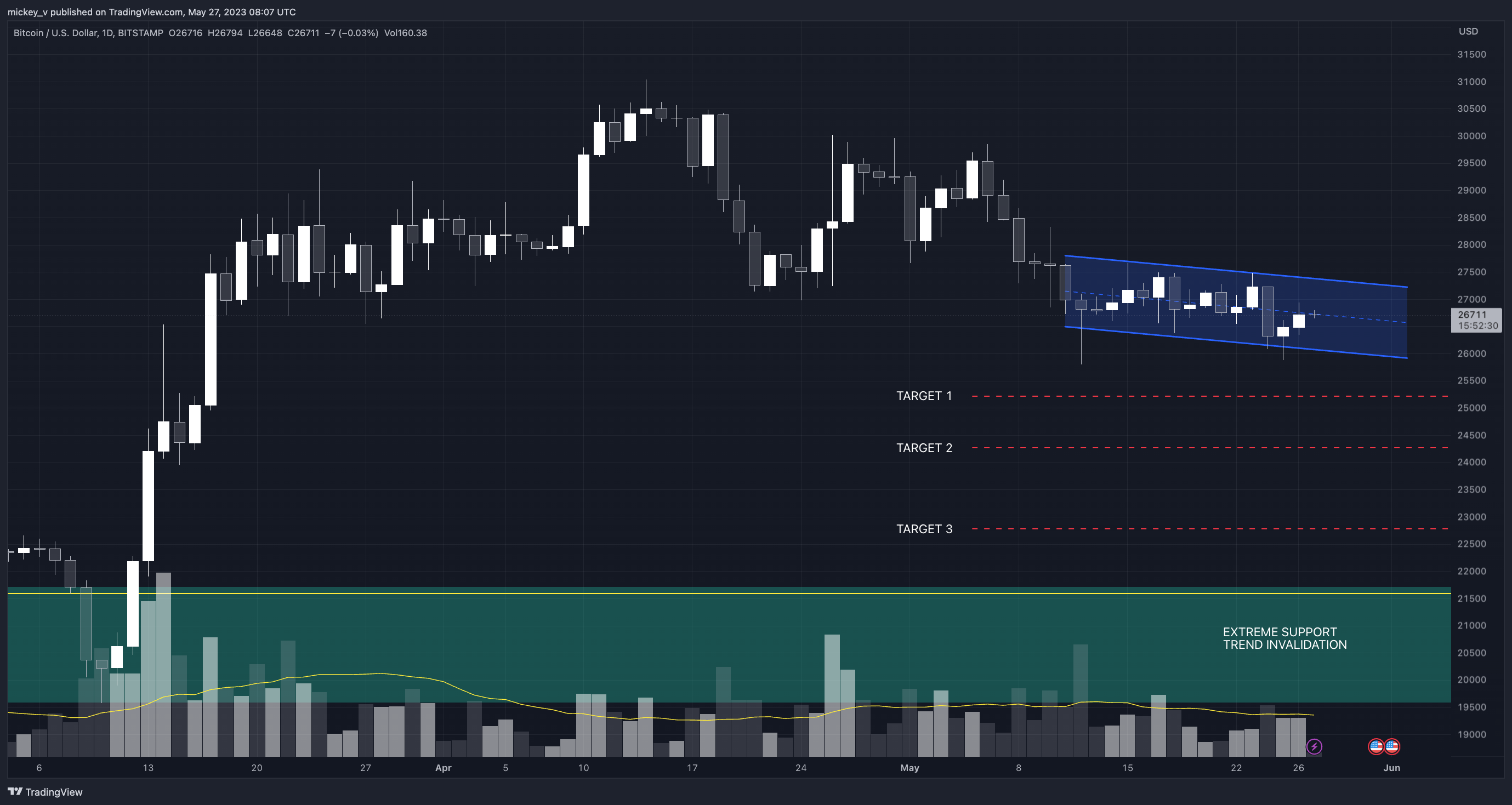 BITSTAMP:BTCUSD Chart Image by mickey_v