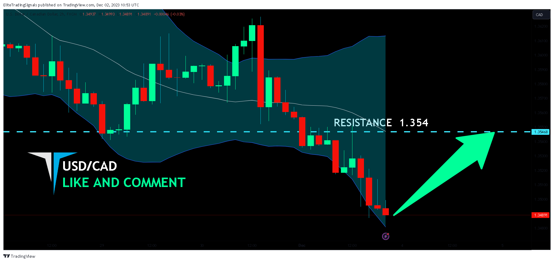 FX:USDCAD Chart Image by EliteTradingSignals